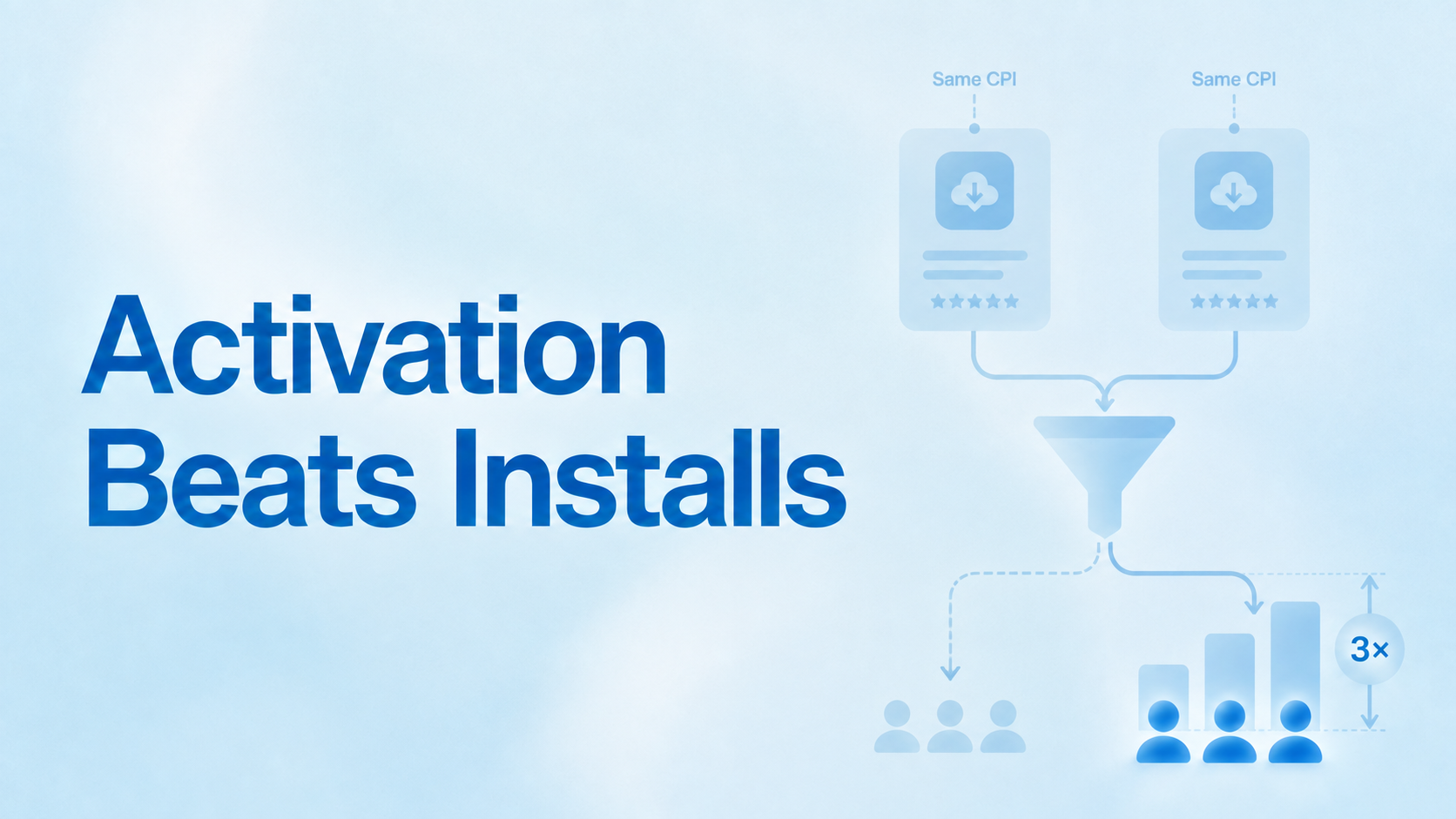 Activation Beats Installs, with two same-CPI app campaigns producing a 3x difference in activated users
