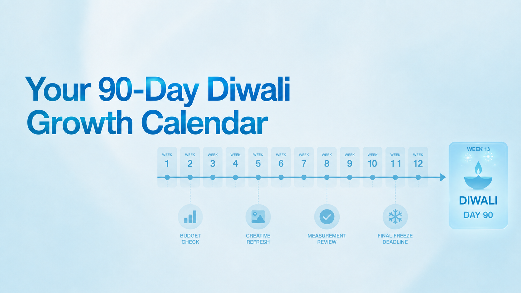 Your 90-Day Diwali Growth Calendar above a blue weekly timeline marking budget check, creative refresh, measurement review and final freeze before Diwali Day 90