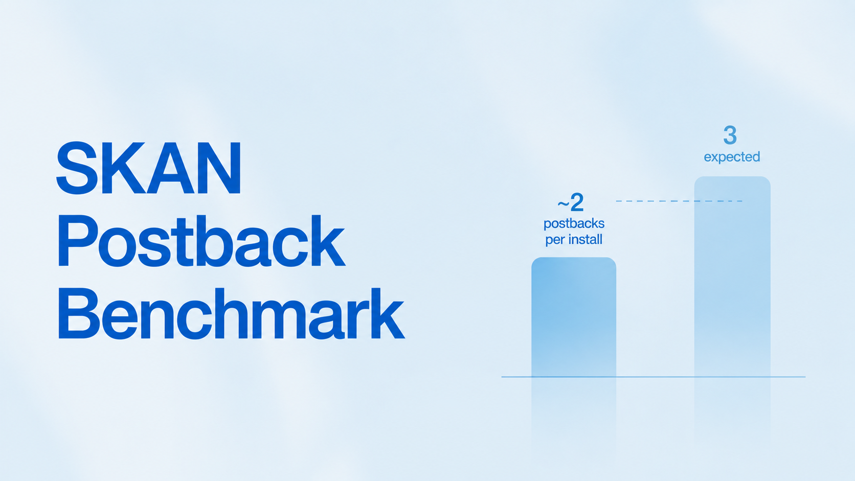 SKAN Postback Benchmark: Two per Install, Not Three