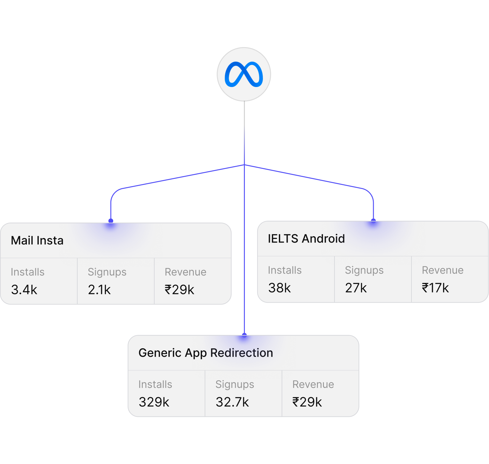 Meta account reporting tree with installs, signups, and revenue metrics