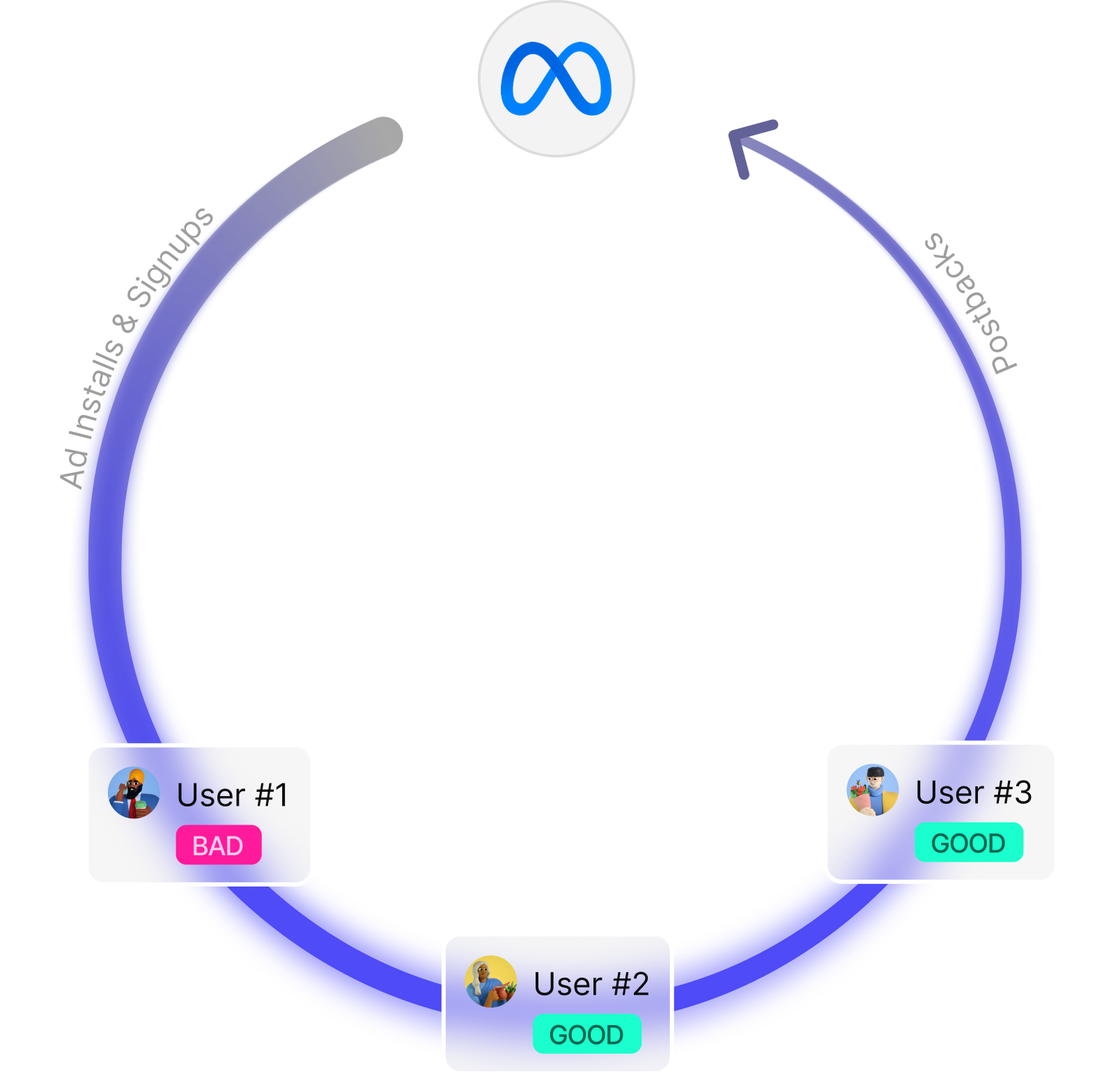 Postback loop sending ad installs, signups, and purchases back to Meta